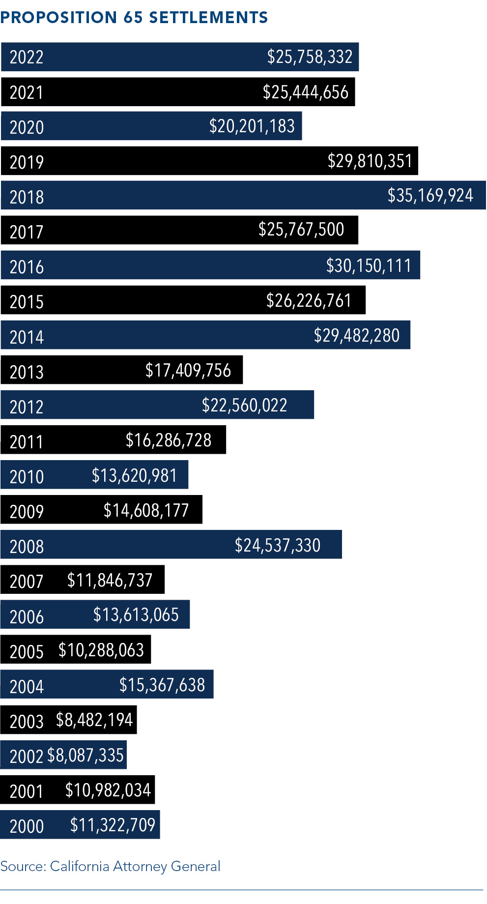 Chart showing Prop 65 settlement totals growing from $8M in 2002 to $35M in 2018